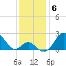 Town Point Wharf tide chart for Saturday, December 6, 2025