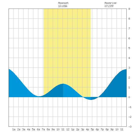 Town Point Wharf tide chart for Sunday, December 7, 2025