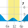 Town Point Wharf tide chart for Sunday, December 7, 2025