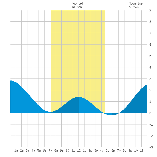 Town Point Wharf tide chart for Monday, December 8, 2025