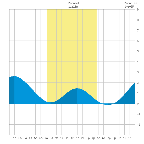 Town Point Wharf tide chart for Tuesday, December 9, 2025