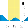 Town Point Wharf tide chart for Tuesday, December 9, 2025