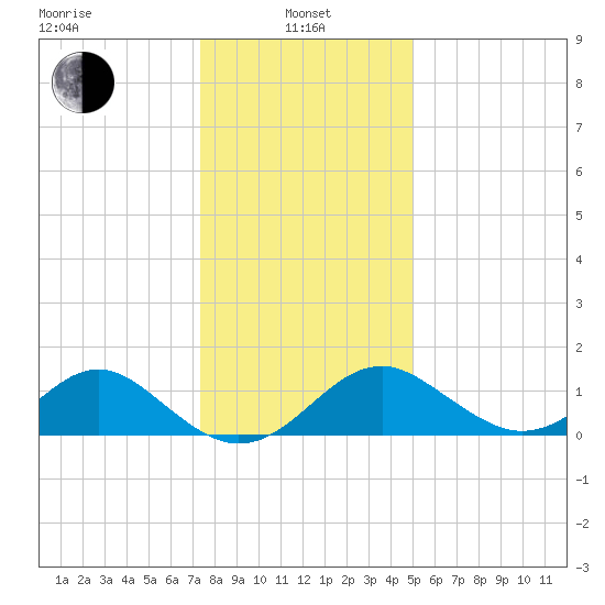 Town Point Wharf tide chart for Saturday, January 10, 2026