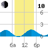 Town Point Wharf tide chart for Saturday, January 10, 2026