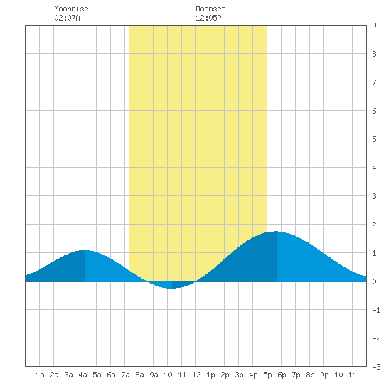 Town Point Wharf tide chart for Monday, January 12, 2026