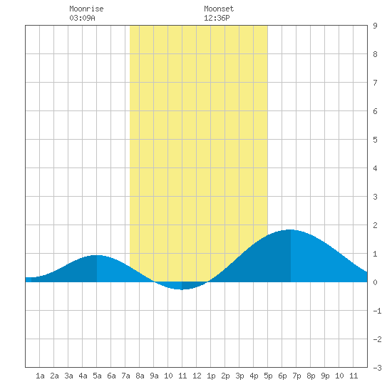 Town Point Wharf tide chart for Tuesday, January 13, 2026