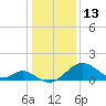 Town Point Wharf tide chart for Tuesday, January 13, 2026