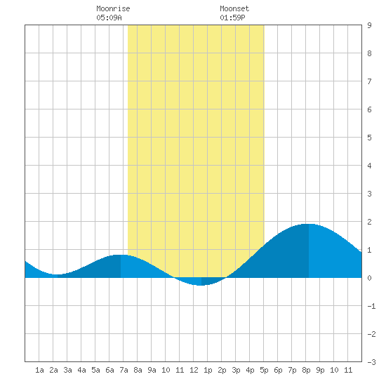 Town Point Wharf tide chart for Thursday, January 15, 2026
