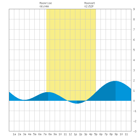 Town Point Wharf tide chart for Friday, January 16, 2026