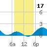 Town Point Wharf tide chart for Saturday, January 17, 2026