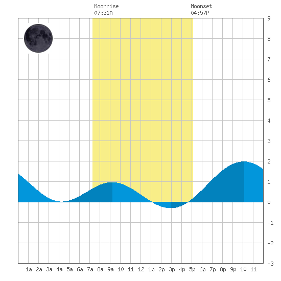 Town Point Wharf tide chart for Sunday, January 18, 2026