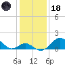 Town Point Wharf tide chart for Sunday, January 18, 2026
