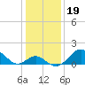 Town Point Wharf tide chart for Monday, January 19, 2026