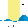 Town Point Wharf tide chart for Thursday, January 1, 2026