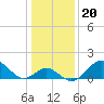 Town Point Wharf tide chart for Tuesday, January 20, 2026