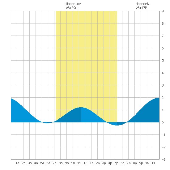 Town Point Wharf tide chart for Wednesday, January 21, 2026