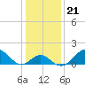 Town Point Wharf tide chart for Wednesday, January 21, 2026