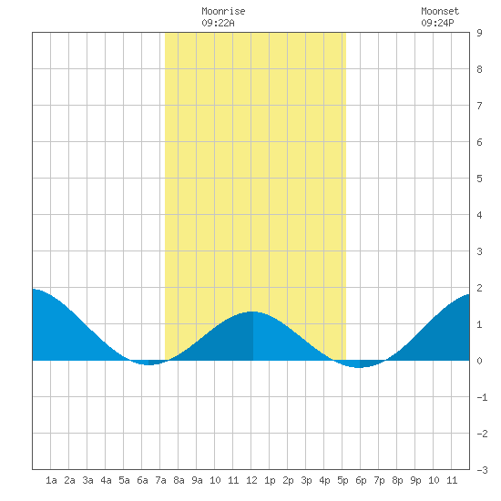 Town Point Wharf tide chart for Thursday, January 22, 2026