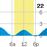 Town Point Wharf tide chart for Thursday, January 22, 2026