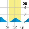 Town Point Wharf tide chart for Friday, January 23, 2026