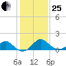 Town Point Wharf tide chart for Sunday, January 25, 2026