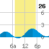 Town Point Wharf tide chart for Monday, January 26, 2026