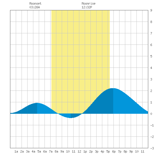 Town Point Wharf tide chart for Wednesday, January 28, 2026