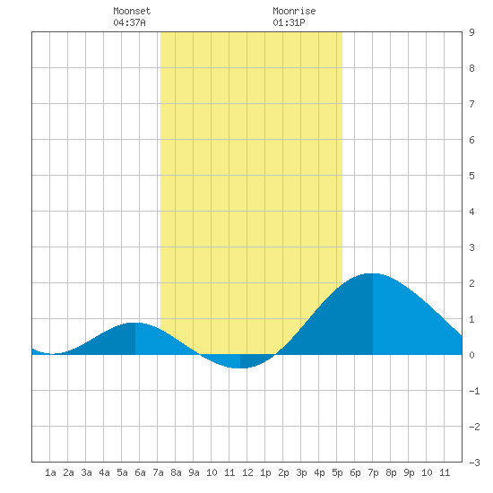 Town Point Wharf tide chart for Thursday, January 29, 2026