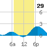 Town Point Wharf tide chart for Thursday, January 29, 2026