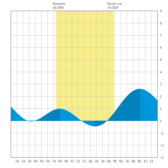 Town Point Wharf tide chart for Friday, January 2, 2026