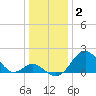 Town Point Wharf tide chart for Friday, January 2, 2026