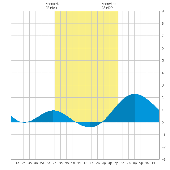 Town Point Wharf tide chart for Friday, January 30, 2026