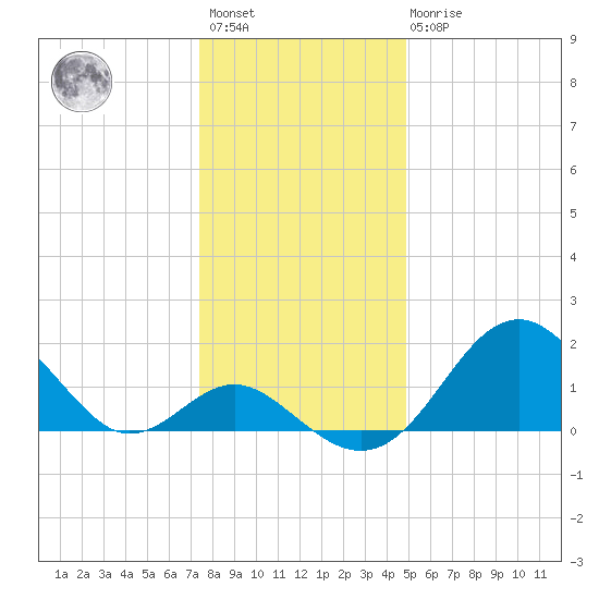 Town Point Wharf tide chart for Saturday, January 3, 2026