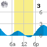 Town Point Wharf tide chart for Saturday, January 3, 2026