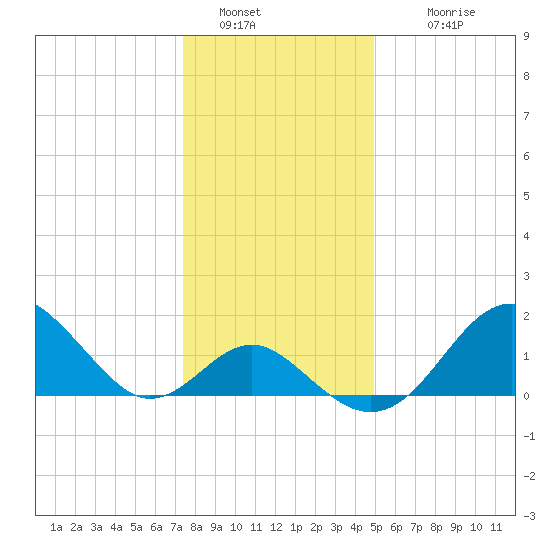 Town Point Wharf tide chart for Monday, January 5, 2026