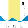 Town Point Wharf tide chart for Monday, January 5, 2026