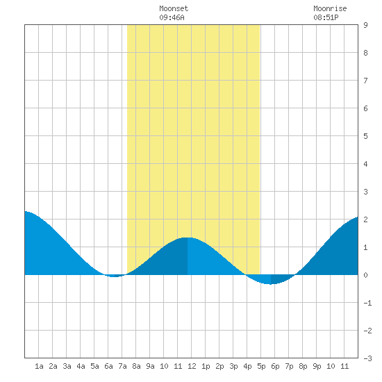 Town Point Wharf tide chart for Tuesday, January 6, 2026