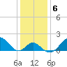 Town Point Wharf tide chart for Tuesday, January 6, 2026