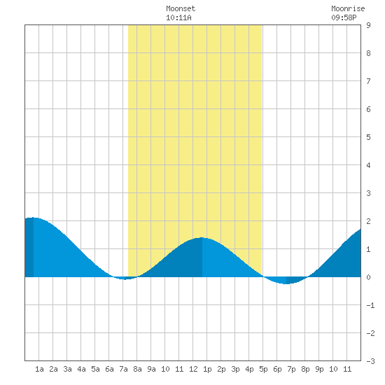 Town Point Wharf tide chart for Wednesday, January 7, 2026
