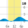 Town Point Wharf tide chart for Tuesday, February 10, 2026