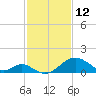 Town Point Wharf tide chart for Thursday, February 12, 2026
