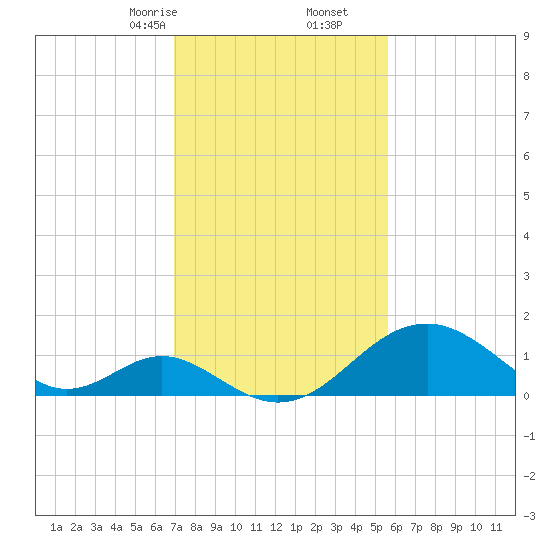 Town Point Wharf tide chart for Friday, February 13, 2026