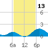 Town Point Wharf tide chart for Friday, February 13, 2026