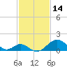 Town Point Wharf tide chart for Saturday, February 14, 2026