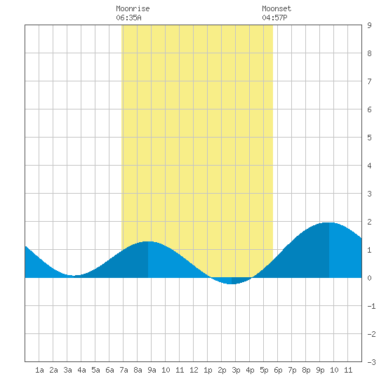 Town Point Wharf tide chart for Monday, February 16, 2026
