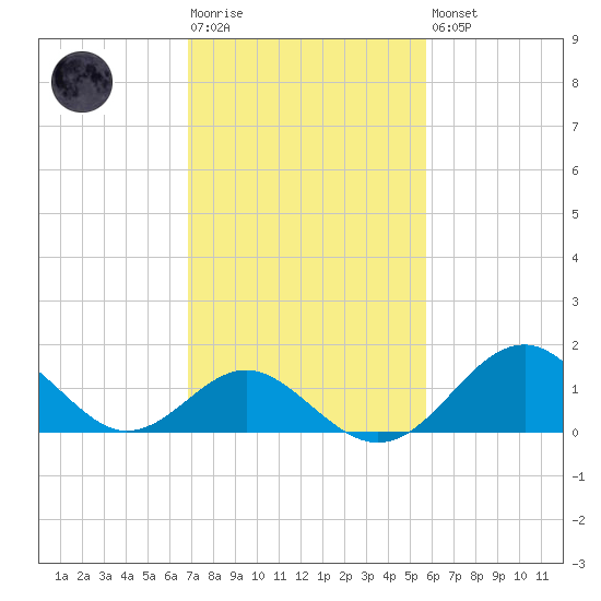 Town Point Wharf tide chart for Tuesday, February 17, 2026