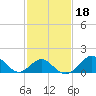 Town Point Wharf tide chart for Wednesday, February 18, 2026