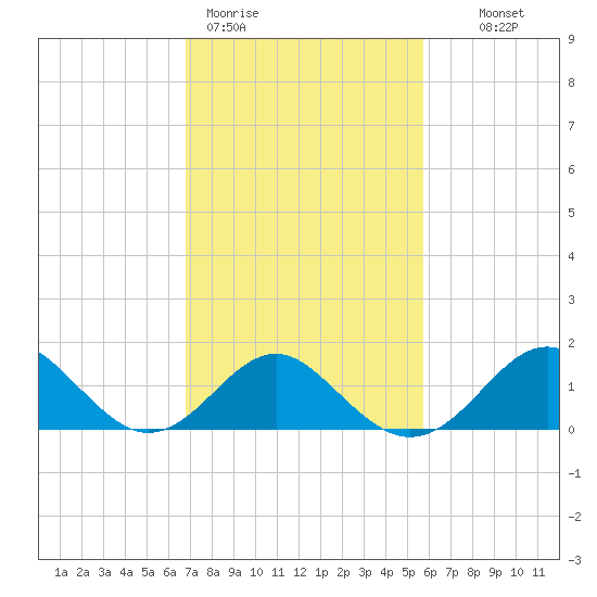 Town Point Wharf tide chart for Thursday, February 19, 2026