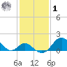Town Point Wharf tide chart for Sunday, February 1, 2026