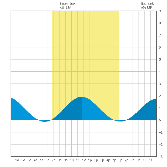 Town Point Wharf tide chart for Friday, February 20, 2026